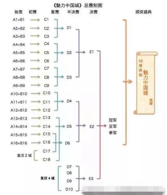 《魅力中国城》全程赛制